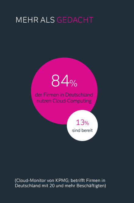 Mehr als gedacht: 84% der Firmen in Deutschland nutzen Cloud-Computing