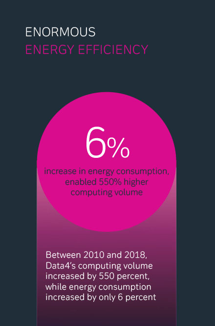 Enormous energy efficiency: 6% increase in energy consumption for 550% computing volume increase