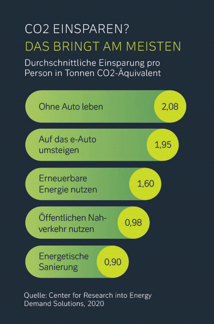 Options for reducing your carbon footprint