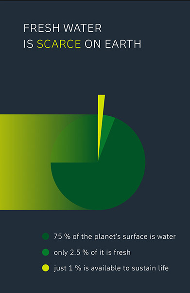 Fresh water is scarce