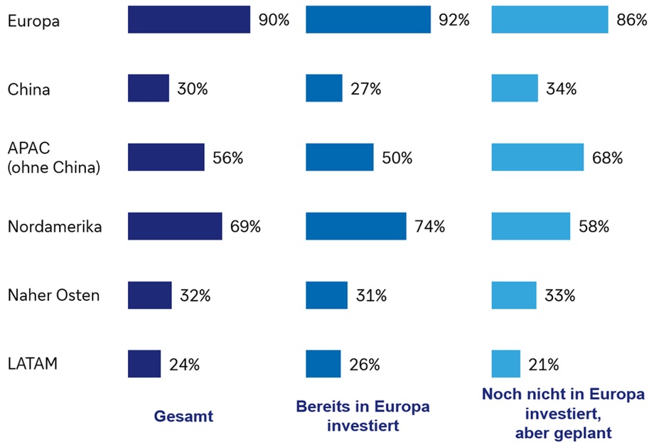 Horizontales Balkendiagramm vergleicht die regionalen Prozents&auml;tze aller Befragten