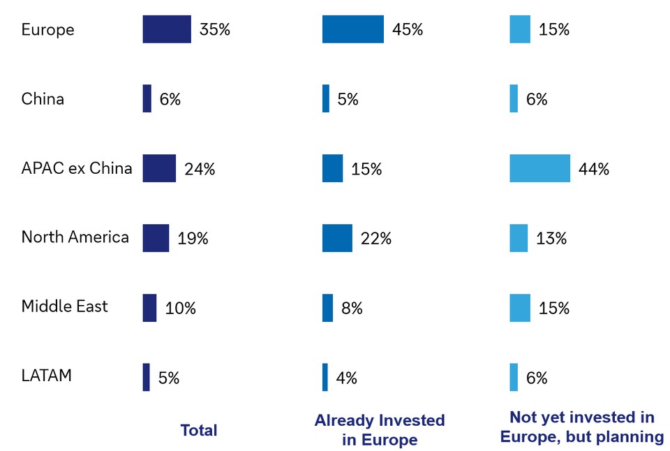 Figure 02 – Grouped horizontal bar chart compares regional investment in Europe
