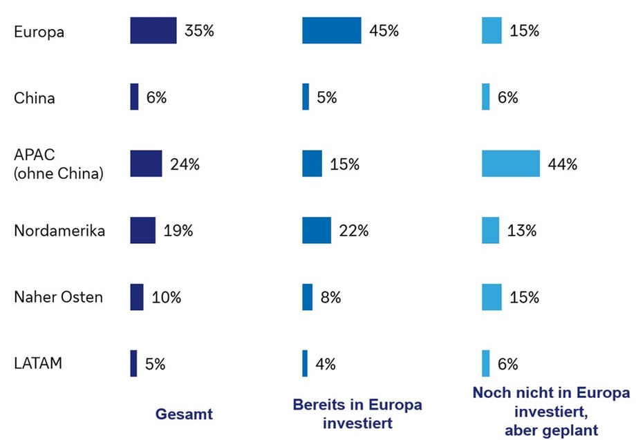 Horizontales Balkendiagramm vergleicht regionale Investitionen in Europa