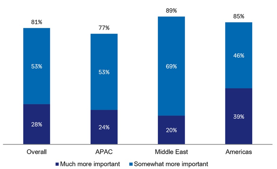 Figure 03 – Stacked bar chart compares ratings of importance of Europe versus 3 years ago