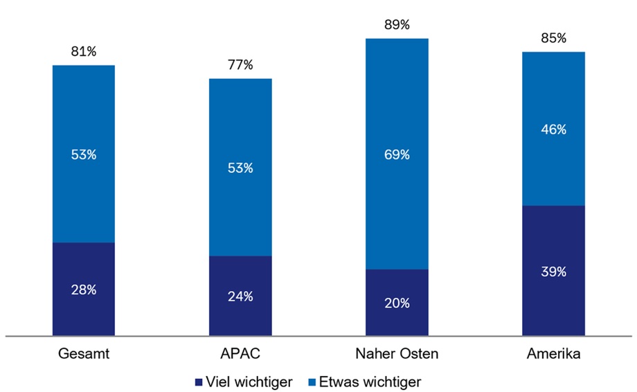 Balkendiagramm zeigt Wichtigkeit Europas im Vergleich zu vor drei Jahren