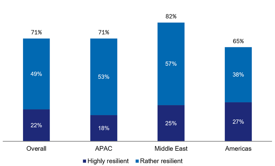 Figure 04 – Grouped horizontal bar chart compares regional percentages for total respondents