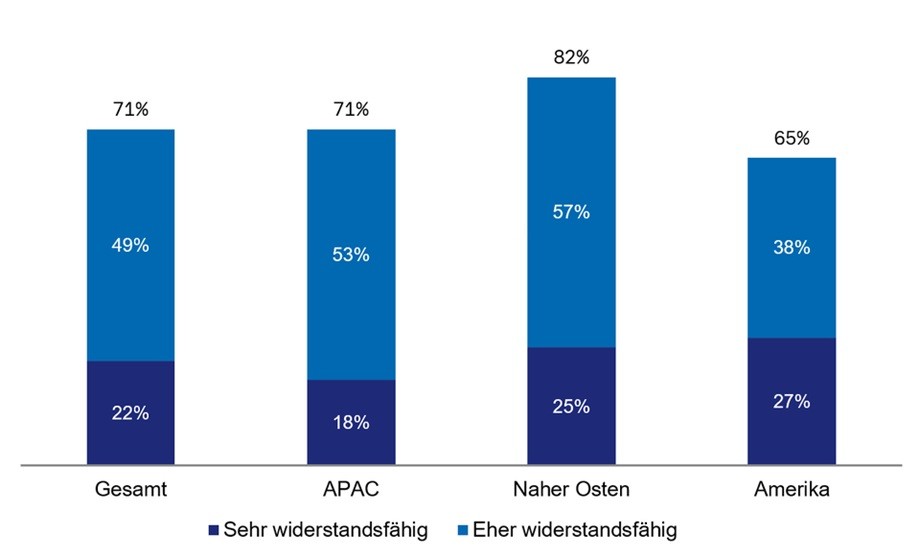 Balkendiagramm vergleicht die Top 2 Boxen der Resilienz-Niveaus