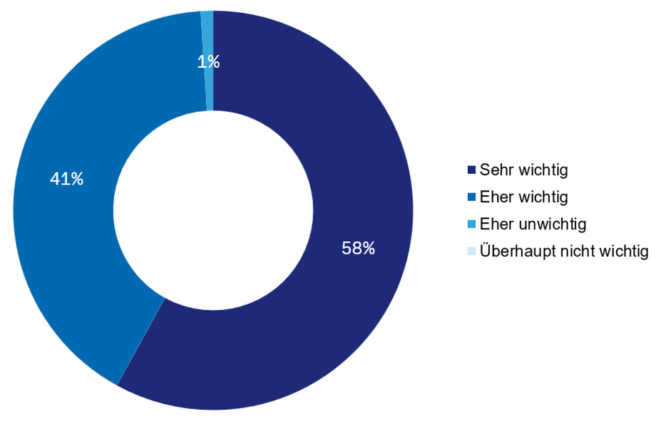 Kreis-Diagramm zeigt die Bedeutung Europas als Verbrauchermarkt