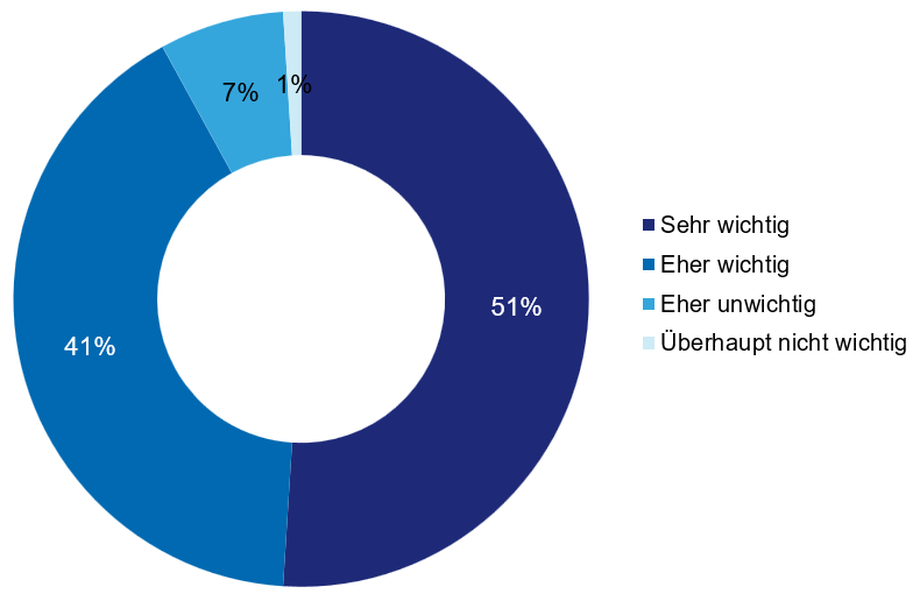 Kreis-Diagramm zur Bedeutung Europas als Produktionsstandort