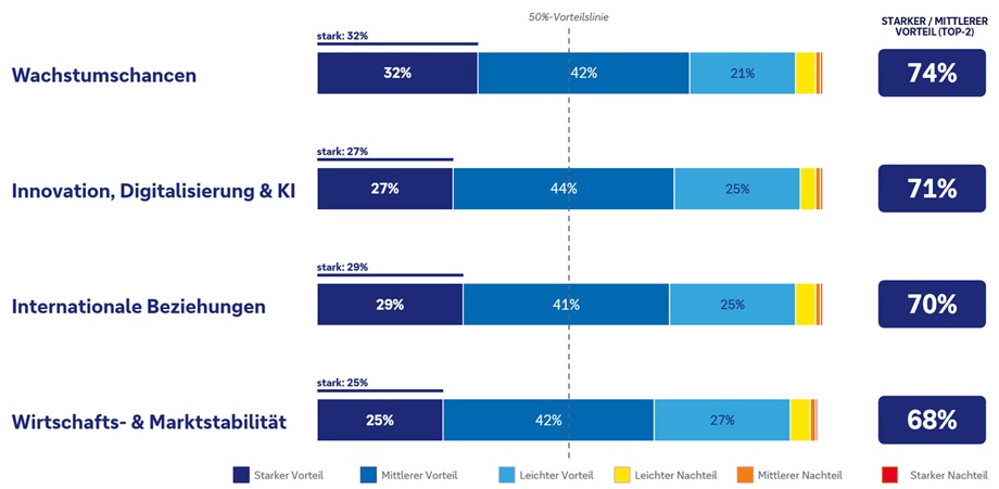 Die Grafik zeigt Europas vier gr&ouml;&szlig;te St&auml;rken im Vergleich zu anderen Regionen.