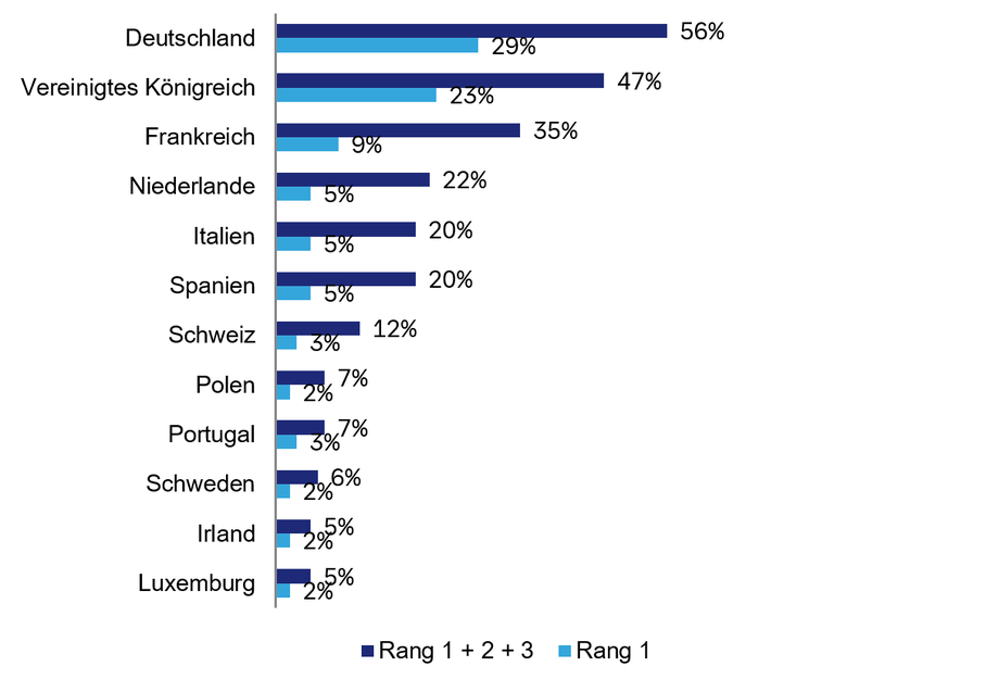 Balkengrafik zeigt geplante Investitionen in Europa nach L&auml;ndern