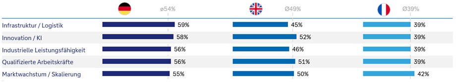 Diagramm vergleicht Top 5 St&auml;rken Deutschlands mit Gro&szlig;britannien und Frankreich