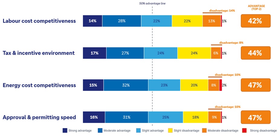Charts shows the four priorities for action where Europe can lift its competitiveness