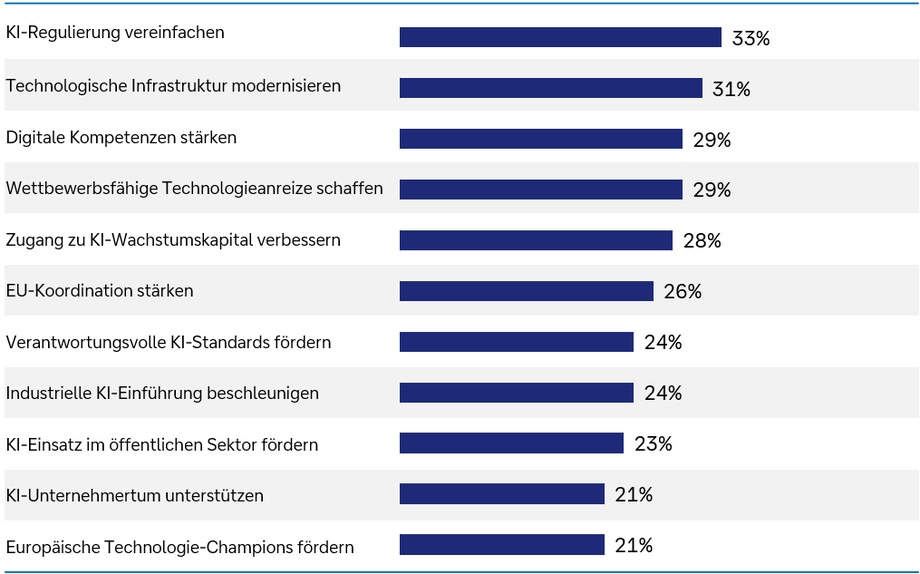 Ma&szlig;nahmen zur Steigerung der Attraktivit&auml;t Europas f&uuml;r KI[