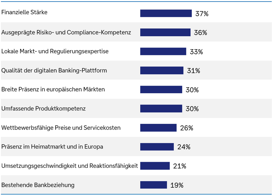 Figure-24-Criteria-for-banking-partner.jpg