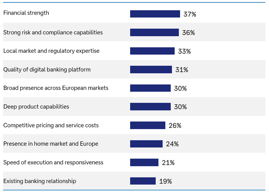 Figure-24 – Criteria for banking partner