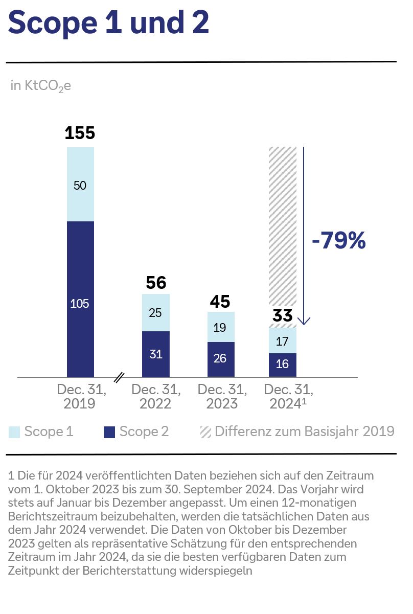 Scope 1 und 2 Emissionen der Deutschen Bank