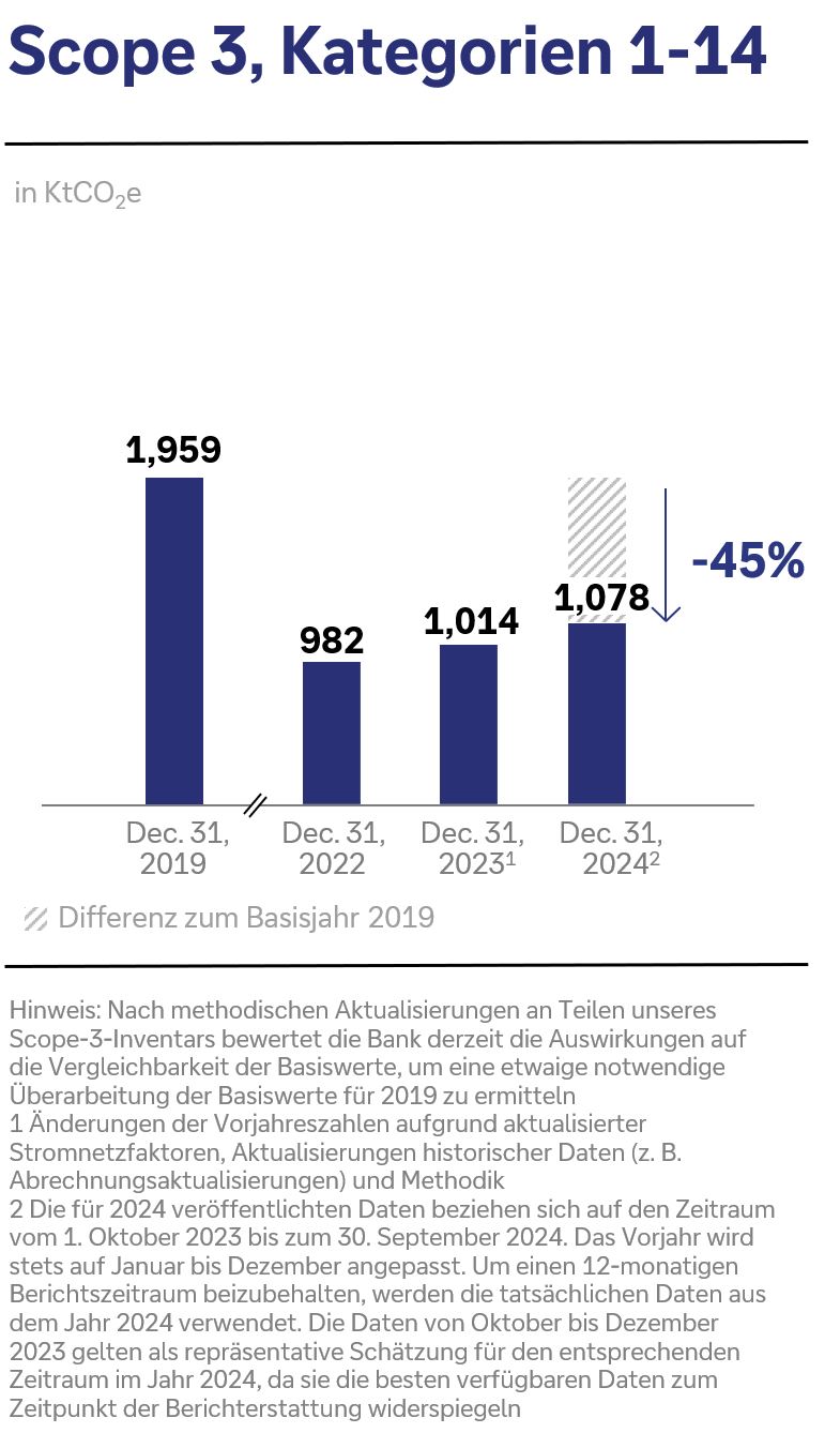 Scope 3 Kategorien 1-14-Emissionen der Deutschen Bank